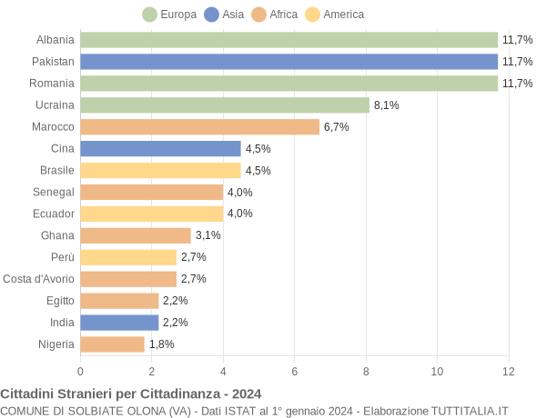 Grafico cittadinanza stranieri - Solbiate Olona 2024