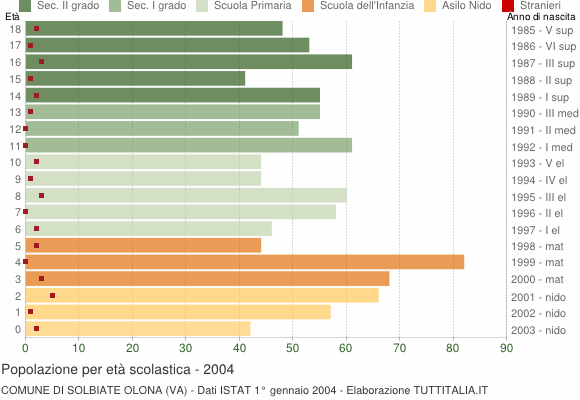 Grafico Popolazione in età scolastica - Solbiate Olona 2004