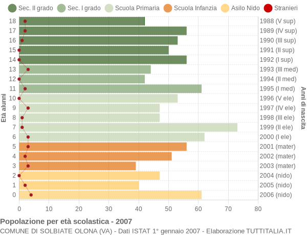 Grafico Popolazione in età scolastica - Solbiate Olona 2007