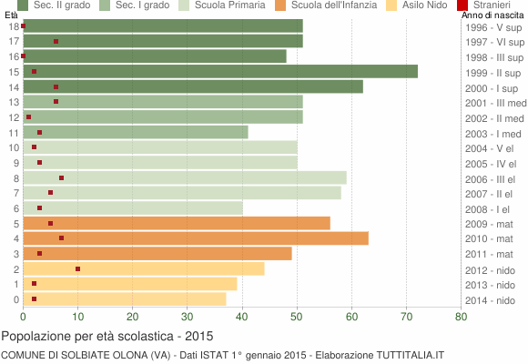 Grafico Popolazione in età scolastica - Solbiate Olona 2015