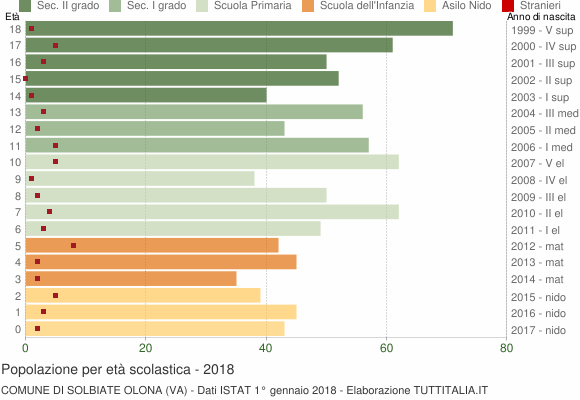 Grafico Popolazione in età scolastica - Solbiate Olona 2018