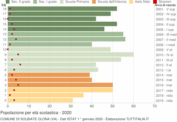 Grafico Popolazione in età scolastica - Solbiate Olona 2020