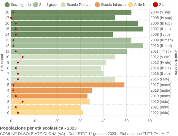 Grafico Popolazione in età scolastica - Solbiate Olona 2023