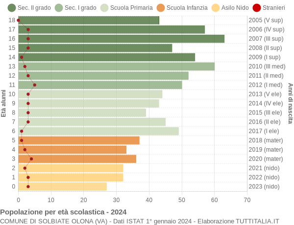 Grafico Popolazione in età scolastica - Solbiate Olona 2024