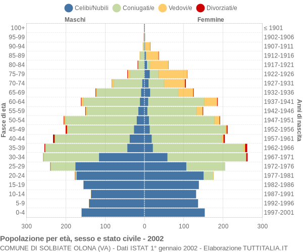 Grafico Popolazione per età, sesso e stato civile Comune di Solbiate Olona (VA)