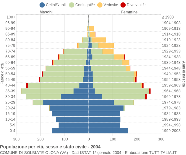 Grafico Popolazione per età, sesso e stato civile Comune di Solbiate Olona (VA)