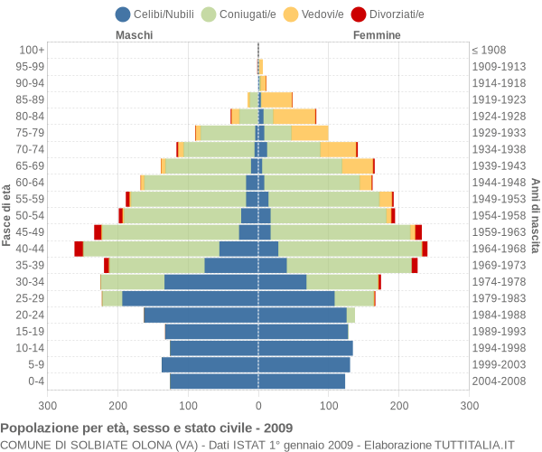 Grafico Popolazione per età, sesso e stato civile Comune di Solbiate Olona (VA)