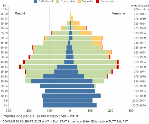 Grafico Popolazione per età, sesso e stato civile Comune di Solbiate Olona (VA)