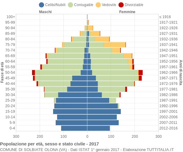 Grafico Popolazione per età, sesso e stato civile Comune di Solbiate Olona (VA)