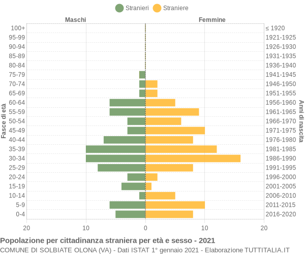 Grafico cittadini stranieri - Solbiate Olona 2021