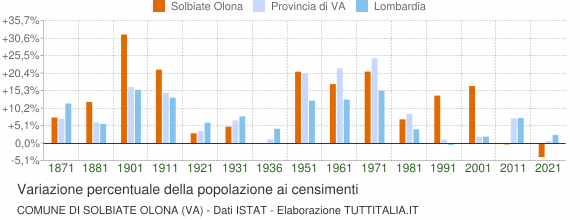 Grafico variazione percentuale della popolazione Comune di Solbiate Olona (VA)