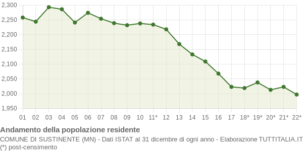 Andamento popolazione Comune di Sustinente (MN)