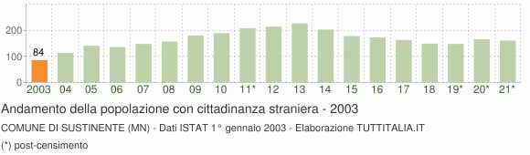 Grafico andamento popolazione stranieri Comune di Sustinente (MN)