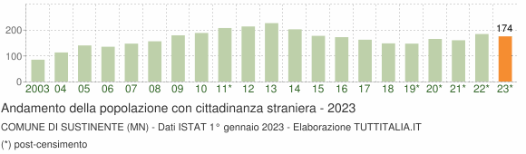 Grafico andamento popolazione stranieri Comune di Sustinente (MN)
