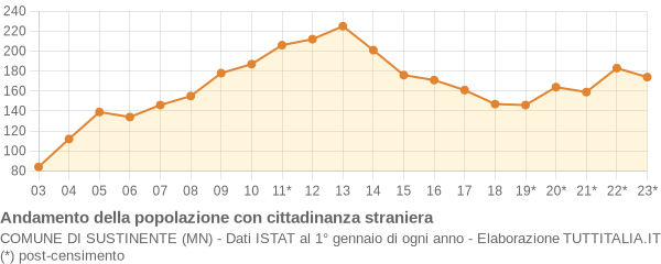 Andamento popolazione stranieri Comune di Sustinente (MN)