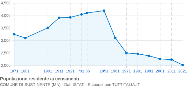 Grafico andamento storico popolazione Comune di Sustinente (MN)