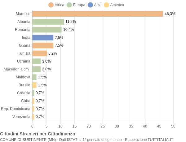 Grafico cittadinanza stranieri - Sustinente 2006