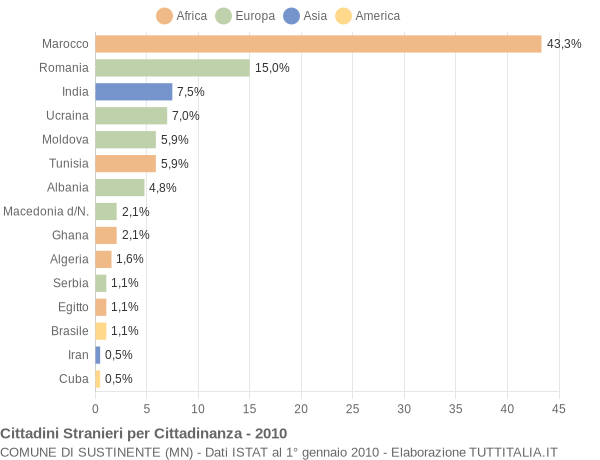 Grafico cittadinanza stranieri - Sustinente 2010