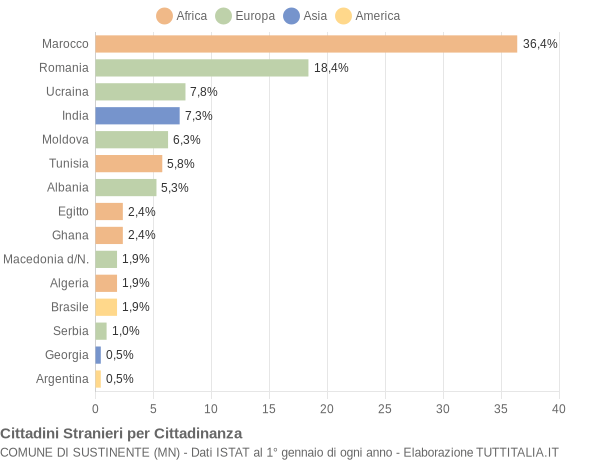 Grafico cittadinanza stranieri - Sustinente 2011