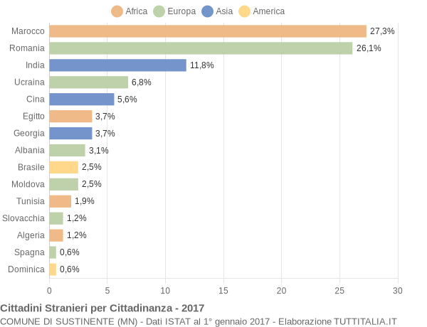 Grafico cittadinanza stranieri - Sustinente 2017