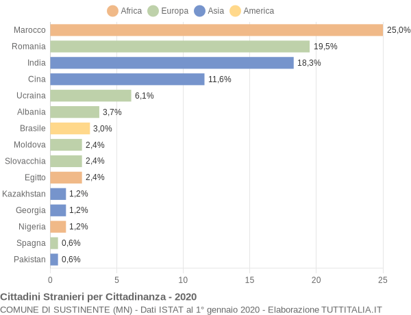 Grafico cittadinanza stranieri - Sustinente 2020