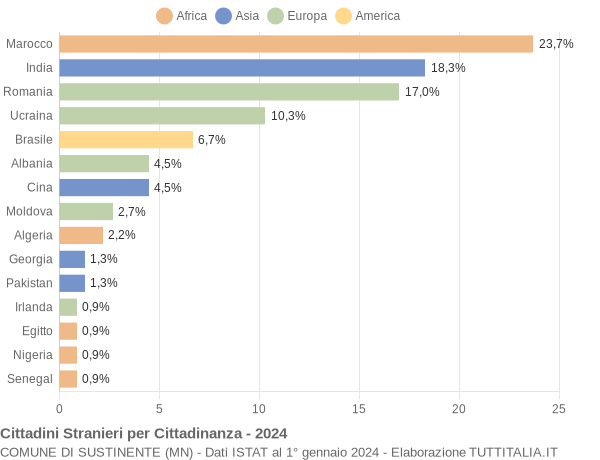 Grafico cittadinanza stranieri - Sustinente 2024