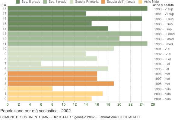 Grafico Popolazione in età scolastica - Sustinente 2002