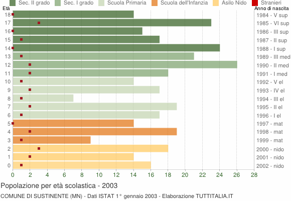 Grafico Popolazione in età scolastica - Sustinente 2003