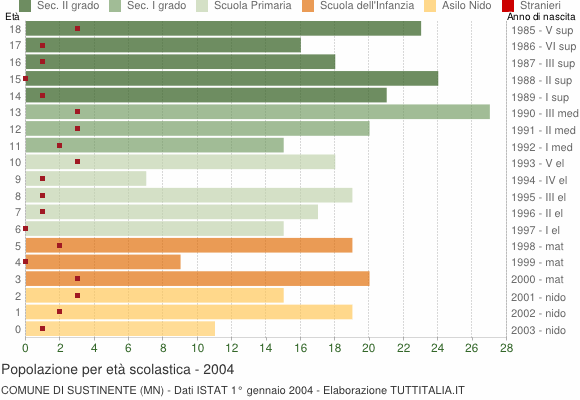 Grafico Popolazione in età scolastica - Sustinente 2004