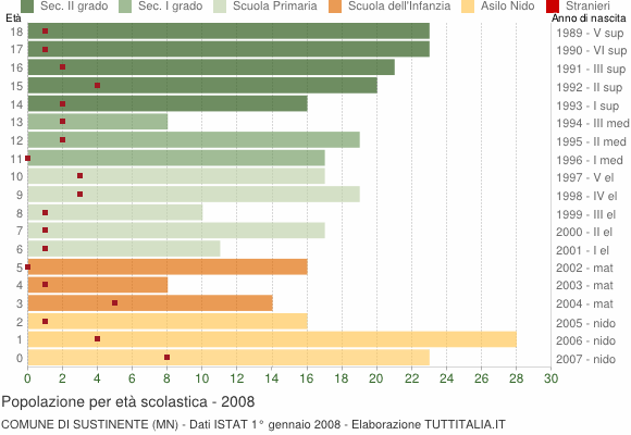 Grafico Popolazione in età scolastica - Sustinente 2008