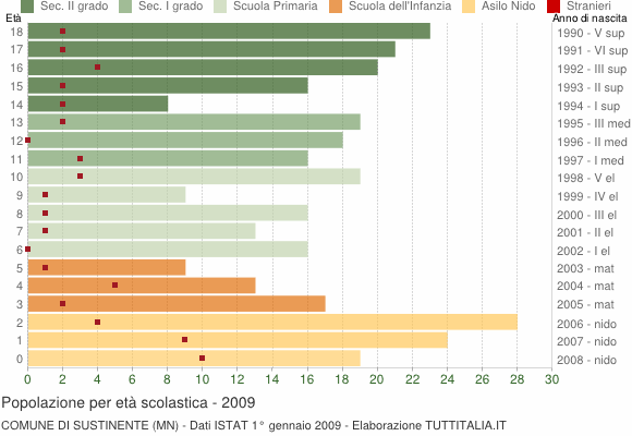 Grafico Popolazione in età scolastica - Sustinente 2009