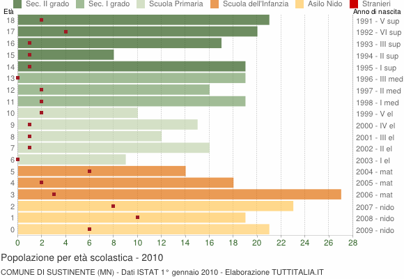 Grafico Popolazione in età scolastica - Sustinente 2010