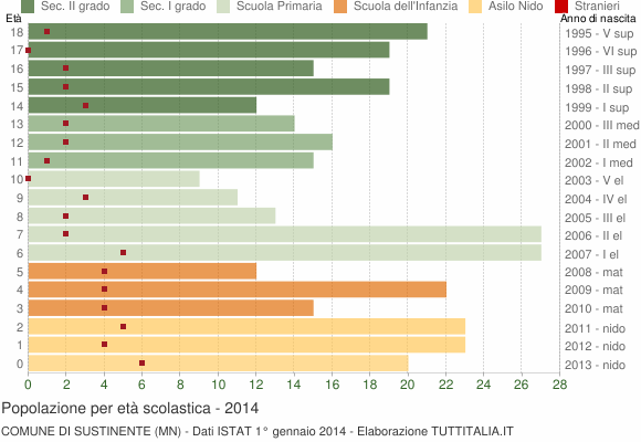 Grafico Popolazione in età scolastica - Sustinente 2014