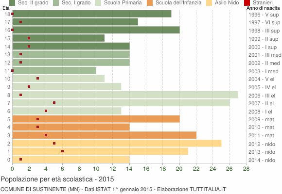 Grafico Popolazione in età scolastica - Sustinente 2015