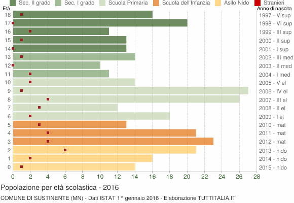 Grafico Popolazione in età scolastica - Sustinente 2016