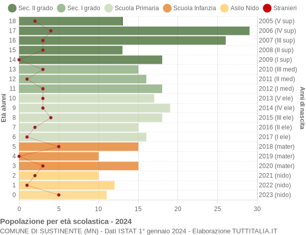 Grafico Popolazione in età scolastica - Sustinente 2024