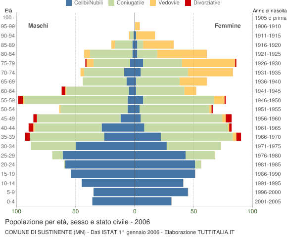 Grafico Popolazione per età, sesso e stato civile Comune di Sustinente (MN)