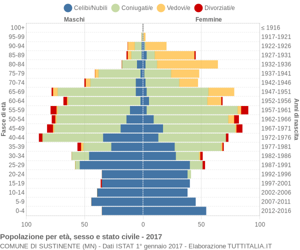 Grafico Popolazione per età, sesso e stato civile Comune di Sustinente (MN)