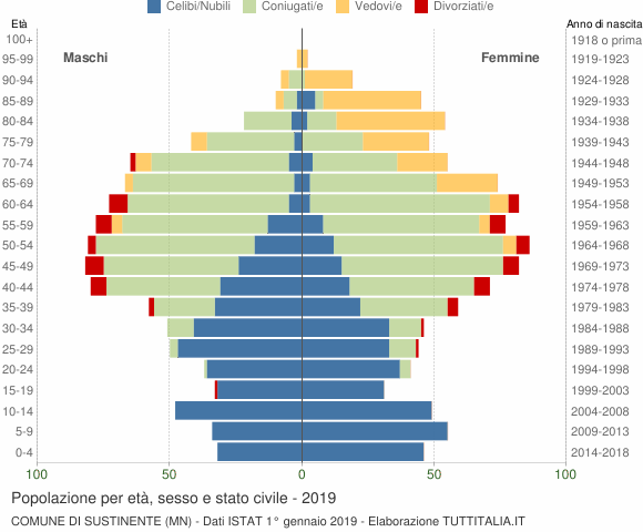 Grafico Popolazione per età, sesso e stato civile Comune di Sustinente (MN)