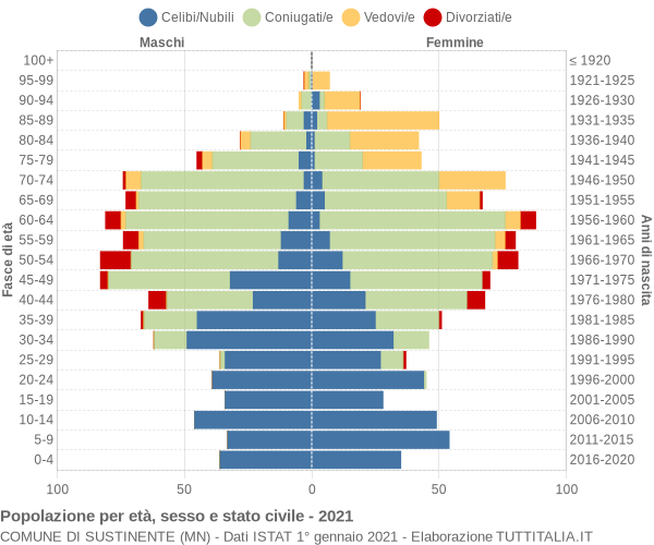 Grafico Popolazione per età, sesso e stato civile Comune di Sustinente (MN)