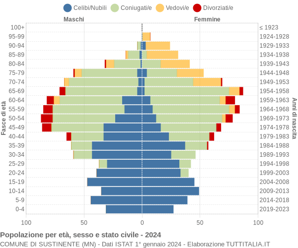 Grafico Popolazione per età, sesso e stato civile Comune di Sustinente (MN)