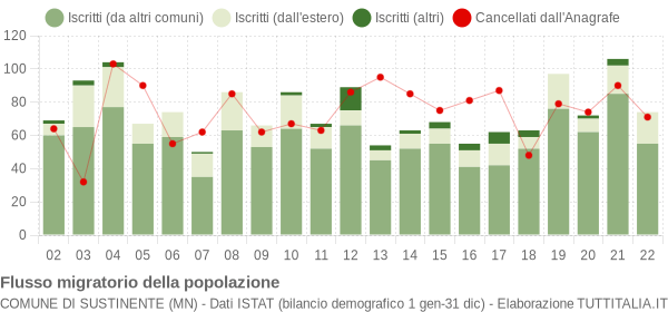 Flussi migratori della popolazione Comune di Sustinente (MN)