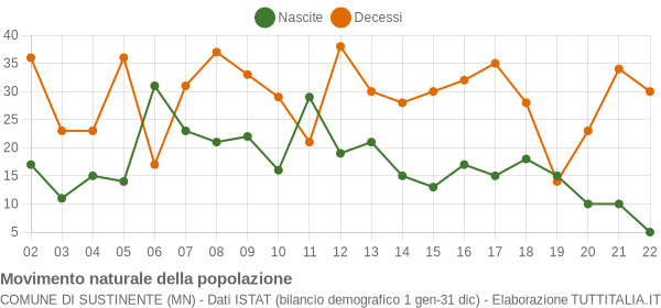 Grafico movimento naturale della popolazione Comune di Sustinente (MN)