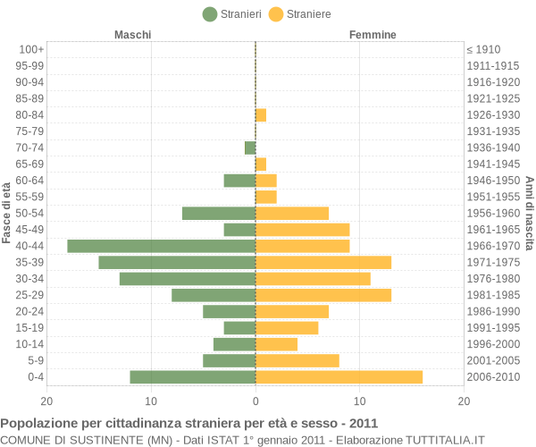 Grafico cittadini stranieri - Sustinente 2011