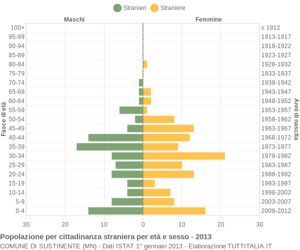 Grafico cittadini stranieri - Sustinente 2013