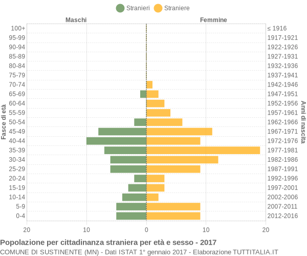 Grafico cittadini stranieri - Sustinente 2017