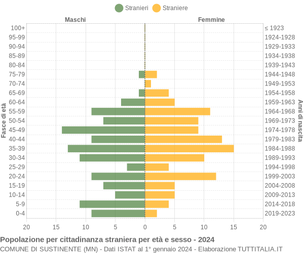 Grafico cittadini stranieri - Sustinente 2024