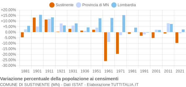 Grafico variazione percentuale della popolazione Comune di Sustinente (MN)