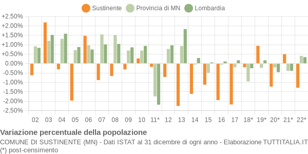 Variazione percentuale della popolazione Comune di Sustinente (MN)