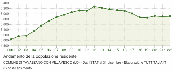 Andamento popolazione Comune di Tavazzano con Villavesco (LO)